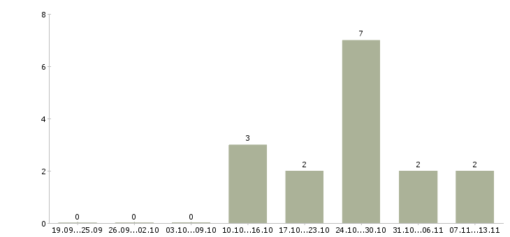 Работа «кузовщик маляр»-Число вакансий «кузовщик маляр» на сайте за 2 месяца