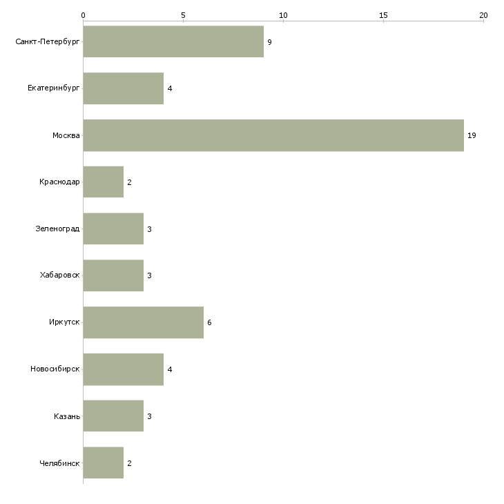 Найти работу маркетолог строительная компания-Число вакансий «маркетолог строительная компания» на сайте в городах Росcии