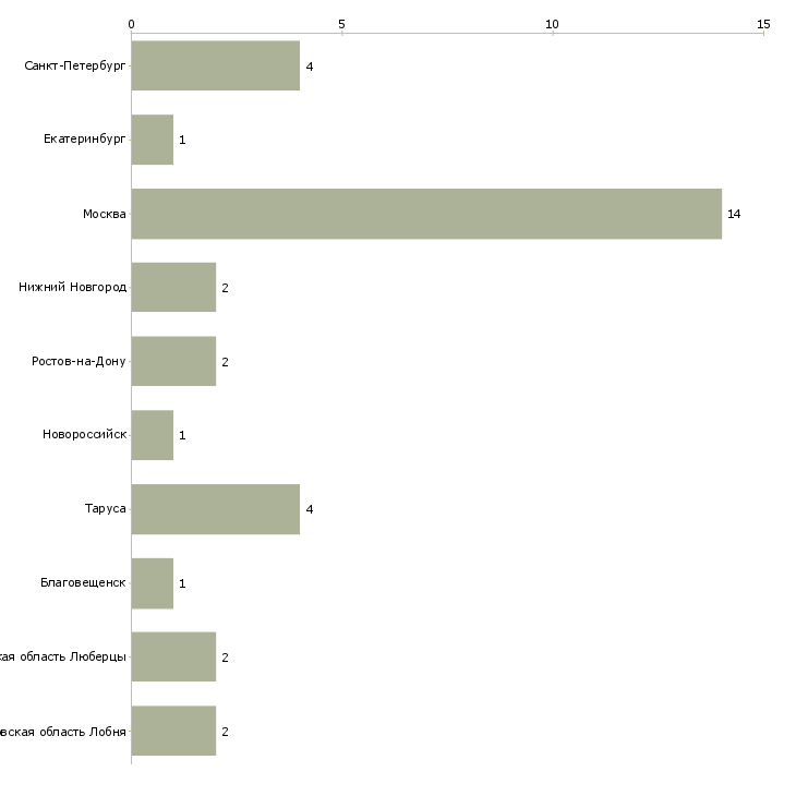 Найти работу мастер мебельного цеха-Число вакансий «мастер мебельного цеха» на сайте в городах Росcии