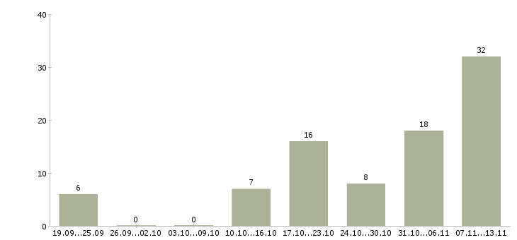 Работа «мастер по ремонту цифровой техники»-Число вакансий «мастер по ремонту цифровой техники» на сайте за 2 месяца