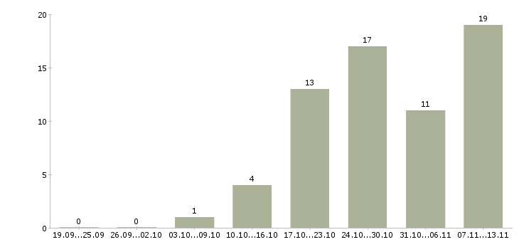 Работа «мастер швейного цеха»-Число вакансий «мастер швейного цеха» на сайте за 2 месяца
