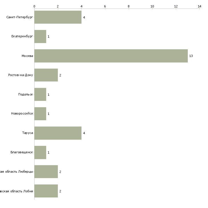 Найти работу мастера в мебельный цех-Число вакансий «мастера в мебельный цех» на сайте в городах Росcии