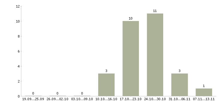 Работа «машинист крана автомобильного 8 разряда»-Число вакансий «машинист крана автомобильного 8 разряда» на сайте за 2 месяца