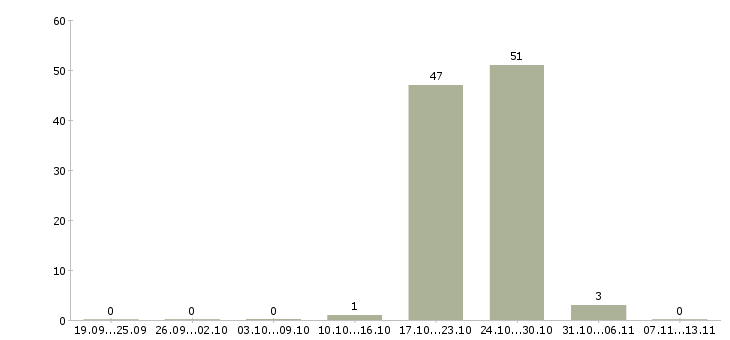 Работа «машинист экскаватора 6 разряда»-Число вакансий «машинист экскаватора 6 разряда» на сайте за 2 месяца