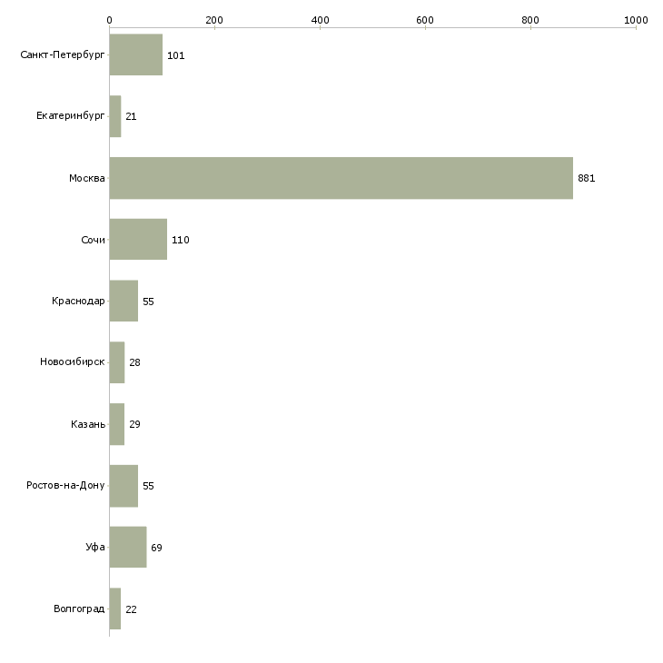 Найти работу менеджер в отдел продаж недвижимости-Число вакансий «менеджер в отдел продаж недвижимости» на сайте в городах Росcии