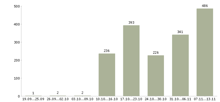 Работа «менеджер в отдел продаж недвижимости»-Число вакансий «менеджер в отдел продаж недвижимости» на сайте за 2 месяца