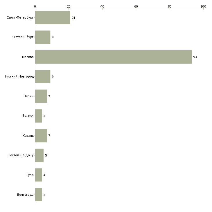Найти работу менеджер дилерского отдела-Число вакансий «менеджер дилерского отдела» на сайте в городах Росcии