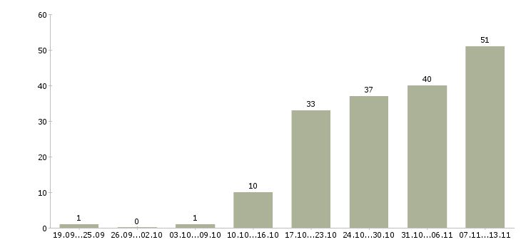 Работа «менеджер дилерского отдела»-Число вакансий «менеджер дилерского отдела» на сайте за 2 месяца