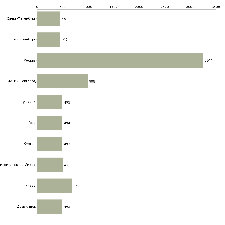 Найти работу менеджер и помощник директора-Число вакансий «менеджер и помощник директора» на сайте в городах Росcии