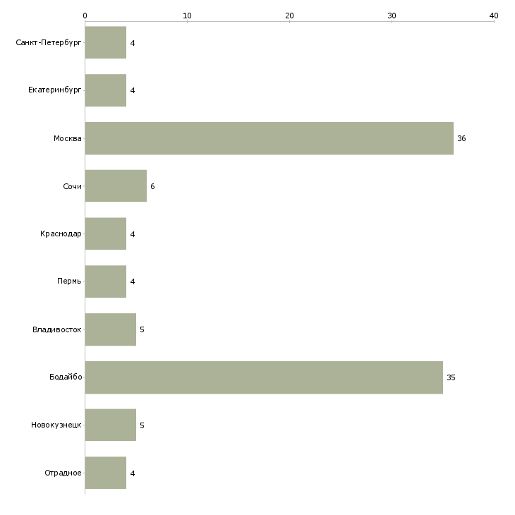 Найти работу менеджер отдела кредитования и страхования-Число вакансий «менеджер отдела кредитования и страхования» на сайте в городах Росcии