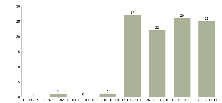 Работа «менеджер отдела кредитования и страхования»-Число вакансий «менеджер отдела кредитования и страхования» на сайте за 2 месяца