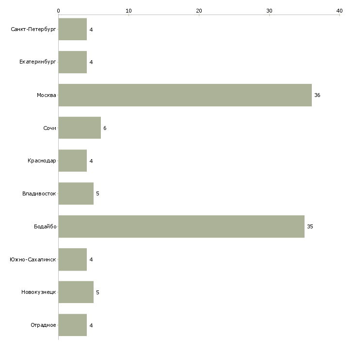 Найти работу менеджер отдела страхования и кредитования-Число вакансий «менеджер отдела страхования и кредитования» на сайте в городах Росcии