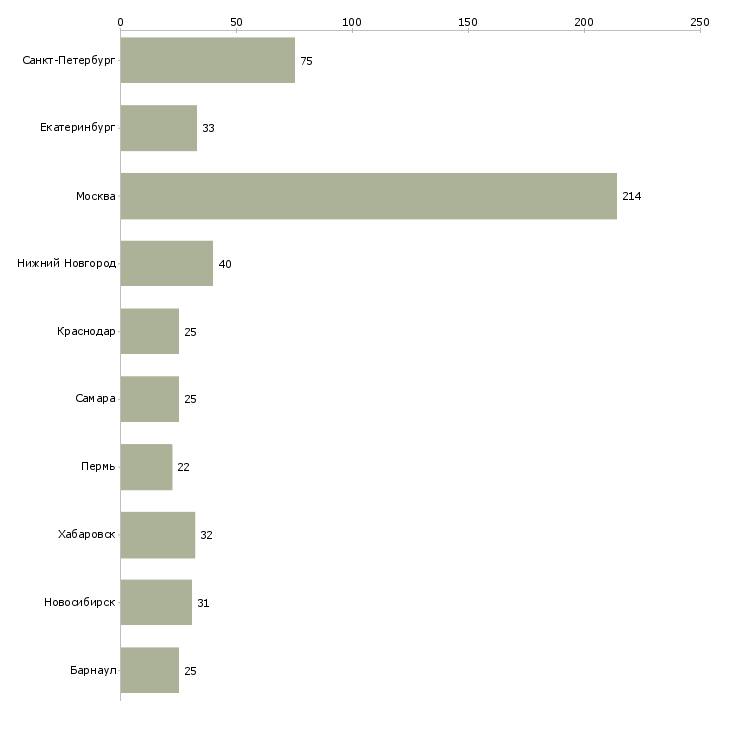 Найти работу менеджер отдела управления персоналом-Число вакансий «менеджер отдела управления персоналом» на сайте в городах Росcии