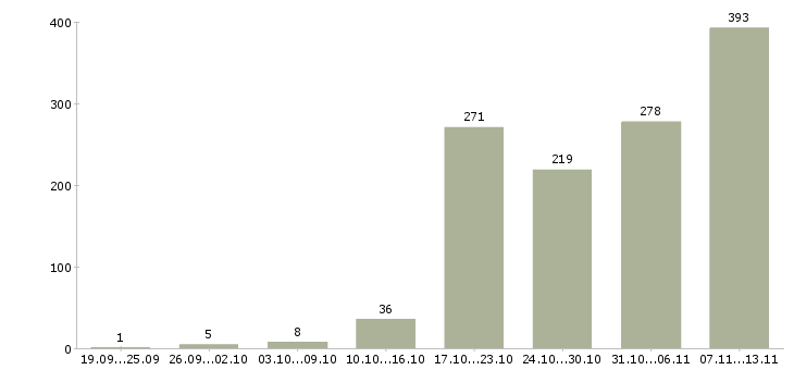 Работа «менеджер по запуску»-Число вакансий «менеджер по запуску» на сайте за 2 месяца
