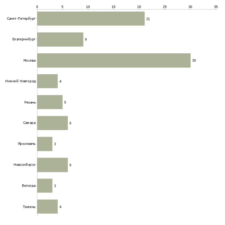 Найти работу менеджер по продажам металлоконструкции-Число вакансий «менеджер по продажам металлоконструкции» на сайте в городах Росcии