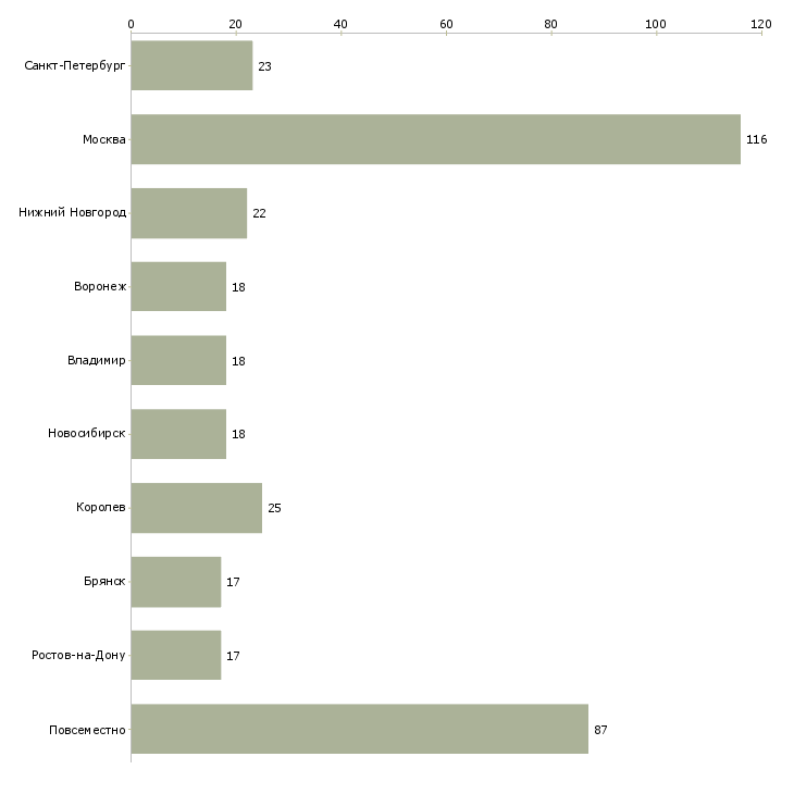 Найти работу менеджер по продажам на подработку-Число вакансий «менеджер по продажам на подработку» на сайте в городах Росcии