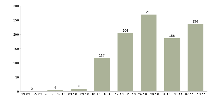 Работа «менеджер по продажам на подработку»-Число вакансий «менеджер по продажам на подработку» на сайте за 2 месяца