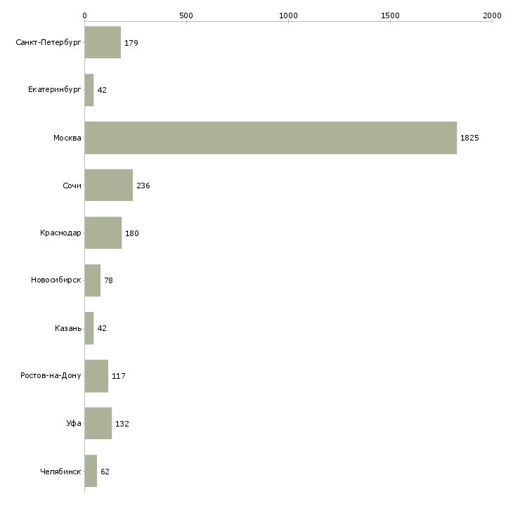 Найти работу менеджер по продажам объектов недвижимости-Число вакансий «менеджер по продажам объектов недвижимости» на сайте в городах Росcии