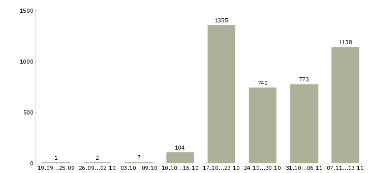 Работа «менеджер по продажам объектов недвижимости»-Число вакансий «менеджер по продажам объектов недвижимости» на сайте за 2 месяца