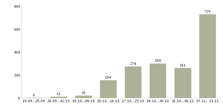 Работа «менеджер по продвижению сайта»-Число вакансий «менеджер по продвижению сайта» на сайте за 2 месяца
