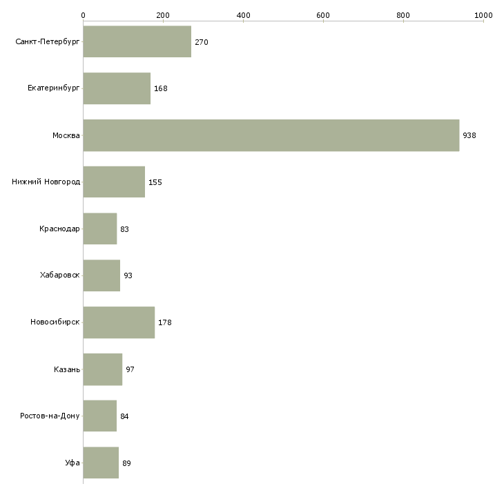 Найти работу менеджер по развитию региона-Число вакансий «менеджер по развитию региона» на сайте в городах Росcии