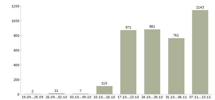 Работа «менеджер по развитию регионов»-Число вакансий «менеджер по развитию регионов» на сайте за 2 месяца