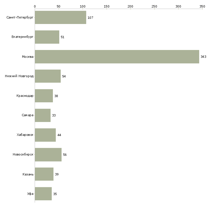 Найти работу менеджер региональный отдел-Число вакансий «менеджер региональный отдел» на сайте в городах Росcии