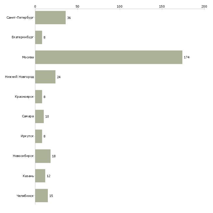 Найти работу менеджер службы доставки-Число вакансий «менеджер службы доставки» на сайте в городах Росcии