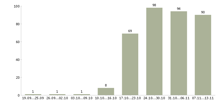 Работа «менеджер службы доставки»-Число вакансий «менеджер службы доставки» на сайте за 2 месяца