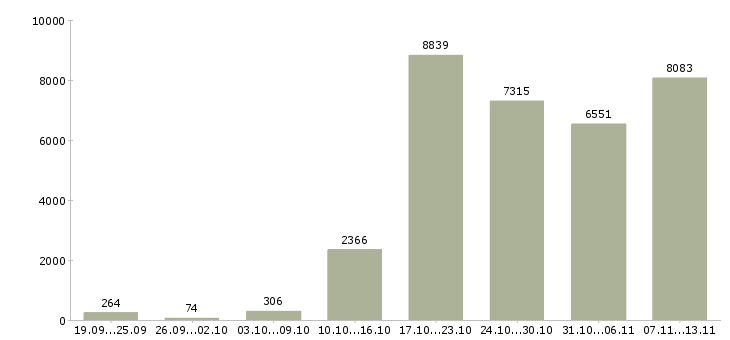 Работа «на дому для активных»-Число вакансий «на дому для активных» на сайте за 2 месяца