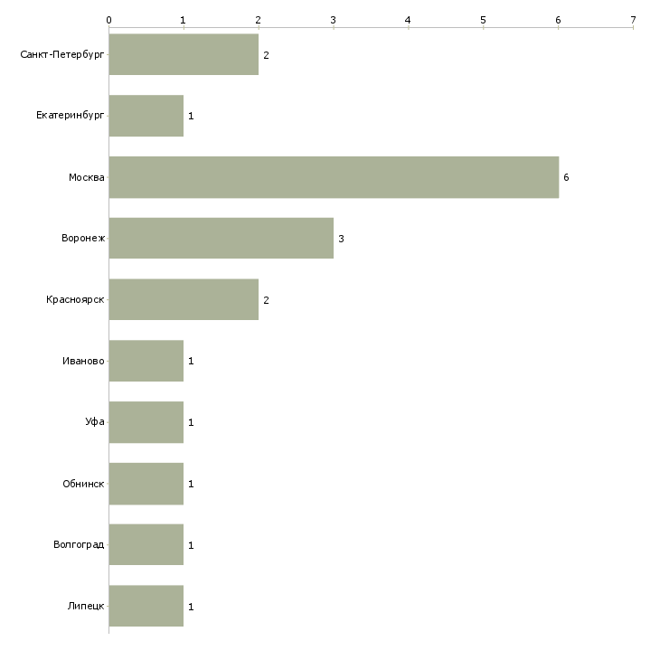 Найти работу наладчик холодильного оборудования-Число вакансий «наладчик холодильного оборудования» на сайте в городах Росcии