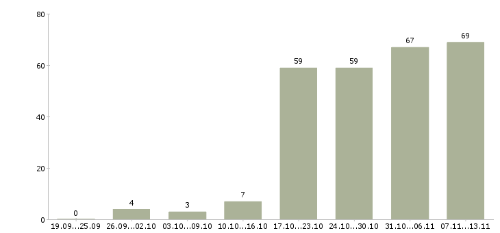 Работа «начальник отдела строительного контроля»-Число вакансий «начальник отдела строительного контроля» на сайте за 2 месяца