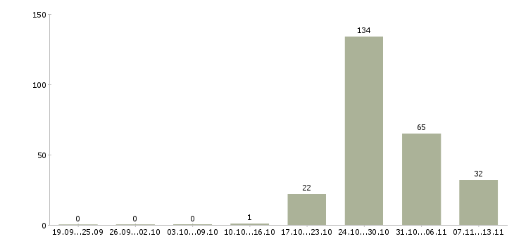 Работа «няня к девочке 5 лет»-Число вакансий «няня к девочке 5 лет» на сайте за 2 месяца