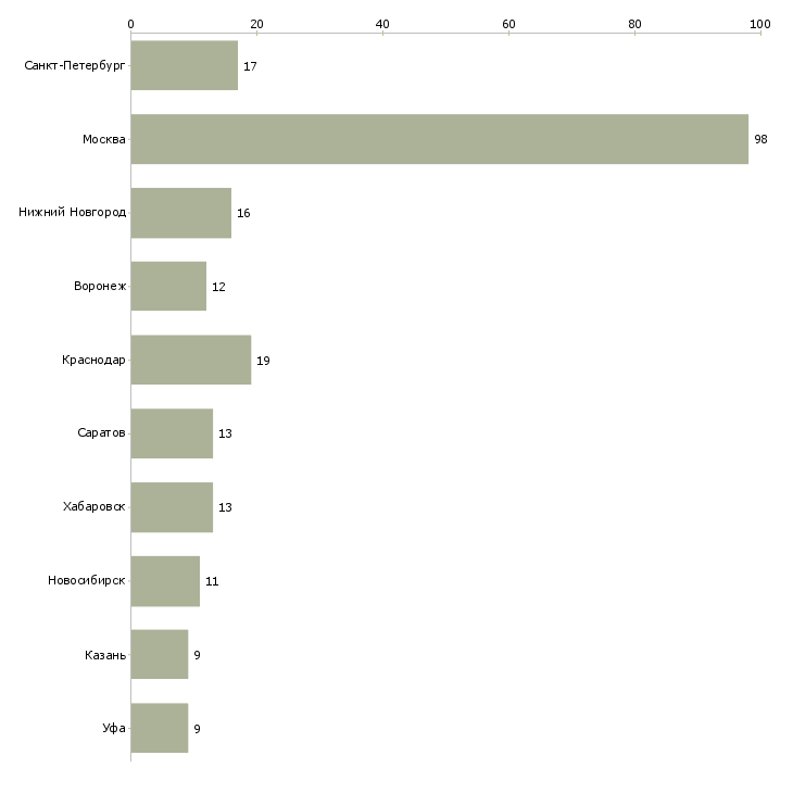 Найти работу оператор 1с бухгалтерия-Число вакансий «оператор 1с бухгалтерия» на сайте в городах Росcии