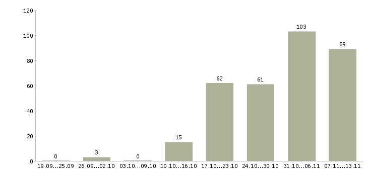 Работа «оператор 1с бухгалтерия»-Число вакансий «оператор 1с бухгалтерия» на сайте за 2 месяца