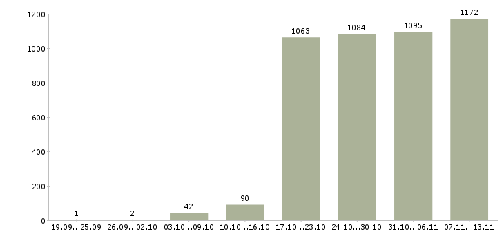 Работа «оператор связи зао»-Число вакансий «оператор связи зао» на сайте за 2 месяца