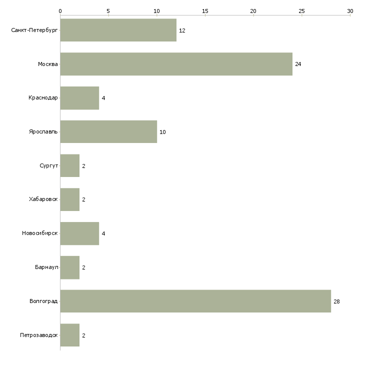 Найти работу организатор корпоративных мероприятий-Число вакансий «организатор корпоративных мероприятий» на сайте в городах Росcии