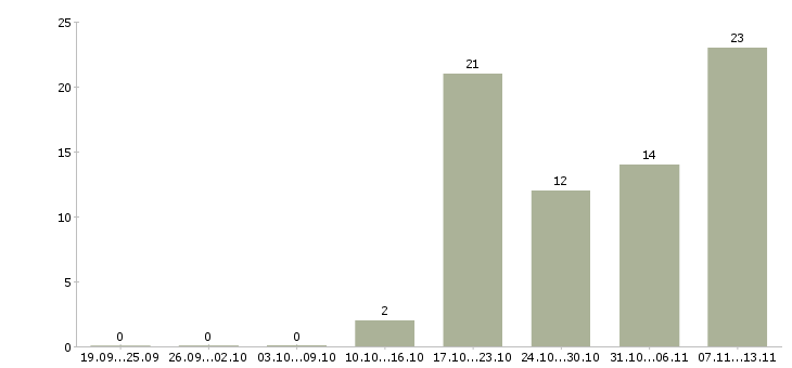 Работа «организатор корпоративных мероприятий»-Число вакансий «организатор корпоративных мероприятий» на сайте за 2 месяца