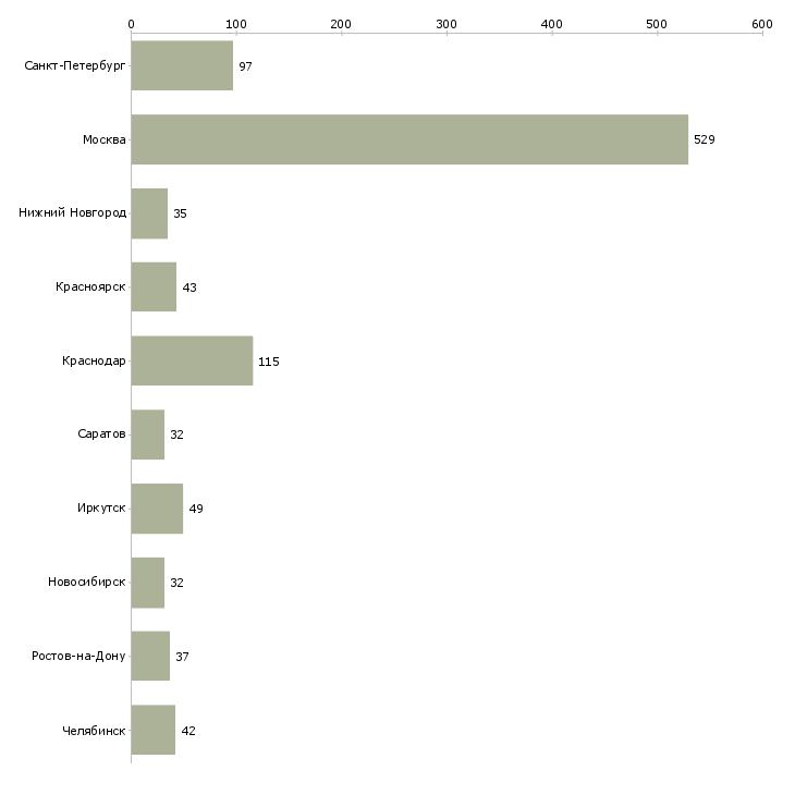 Найти работу офисный консультант-Число вакансий «офисный консультант» на сайте в городах Росcии