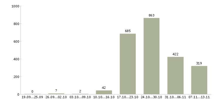 Работа «офисный консультант»-Число вакансий «офисный консультант» на сайте за 2 месяца