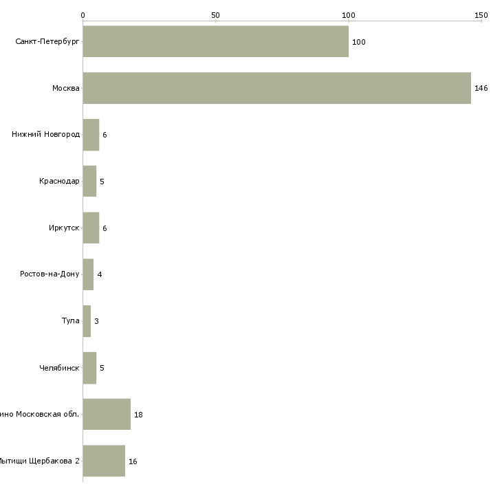 Найти работу охранник в торговый комплекс-Число вакансий «охранник в торговый комплекс» на сайте в городах Росcии