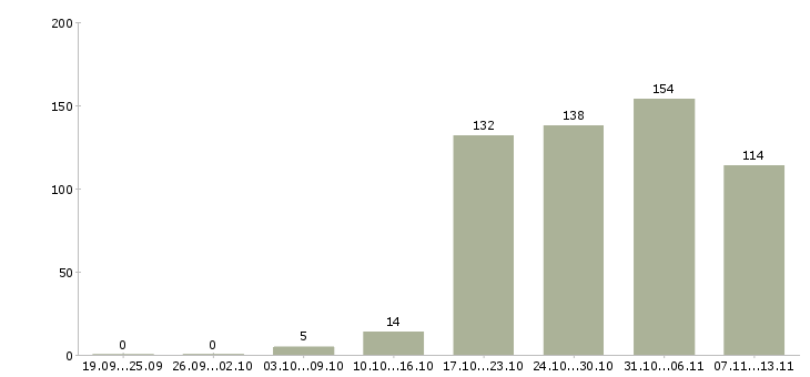 Работа «охранник на суточный график»-Число вакансий «охранник на суточный график» на сайте за 2 месяца