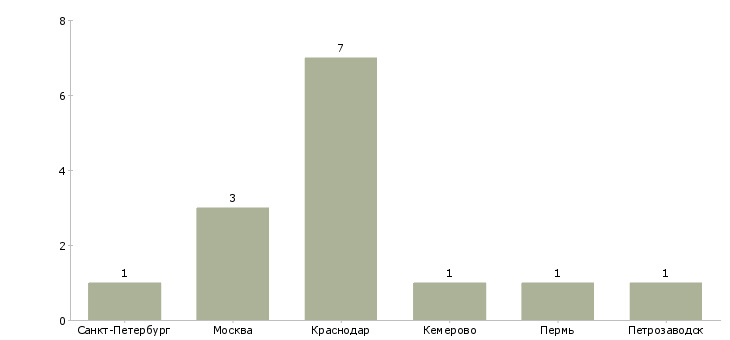 Найти работу педагог группы продленного дня-Число вакансий «педагог группы продленного дня» на сайте в городах Росcии