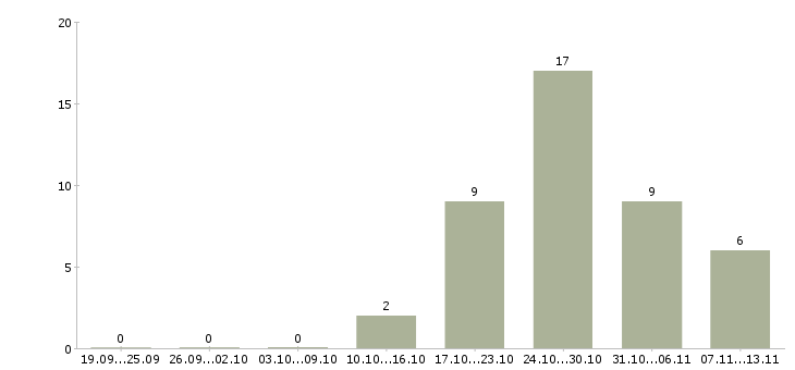 Работа «пекарь в кулинарию»-Число вакансий «пекарь в кулинарию» на сайте за 2 месяца