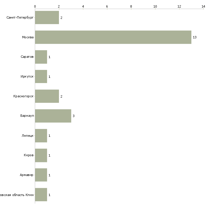 Найти работу пекарь на тандыре-Число вакансий «пекарь на тандыре» на сайте в городах Росcии