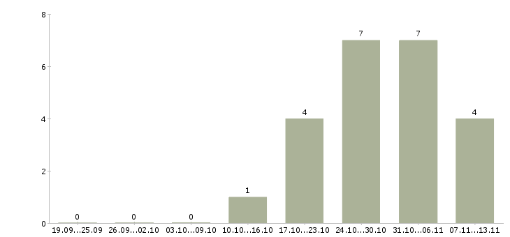 Работа «пекарь на тандыре»-Число вакансий «пекарь на тандыре» на сайте за 2 месяца