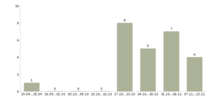 Работа «печатник флексографской печати»-Число вакансий «печатник флексографской печати» на сайте за 2 месяца