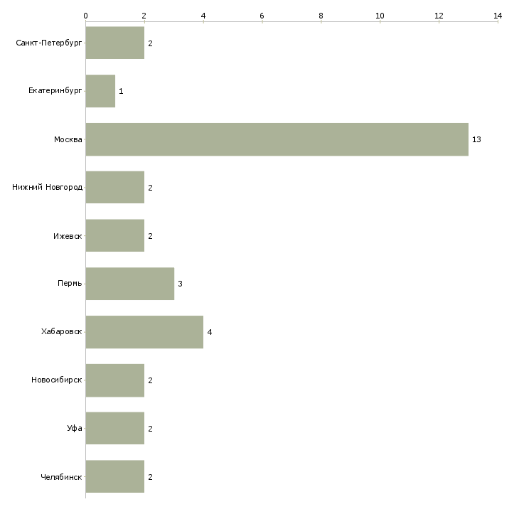 Найти работу печатник широкоформатного принтера-Число вакансий «печатник широкоформатного принтера» на сайте в городах Росcии