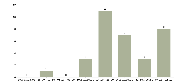 Работа «печатник широкоформатного принтера»-Число вакансий «печатник широкоформатного принтера» на сайте за 2 месяца