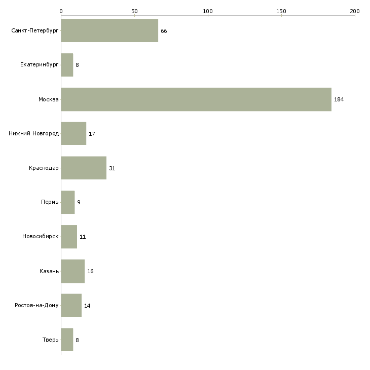 Найти работу помощник для оформления документов-Число вакансий «помощник для оформления документов» на сайте в городах Росcии